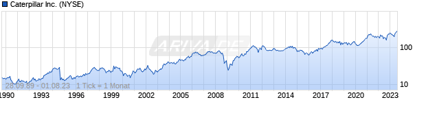 Chart Caterpillar Inc